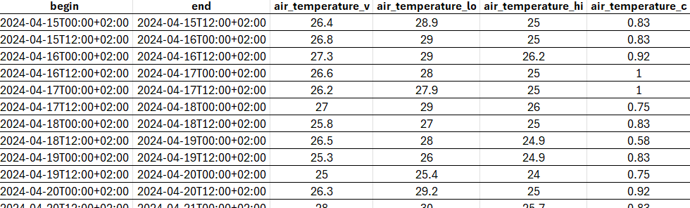 The the data behind the visualization in :numref:`sensor_zanzibar` but as a table, suitable for using with third party applications.